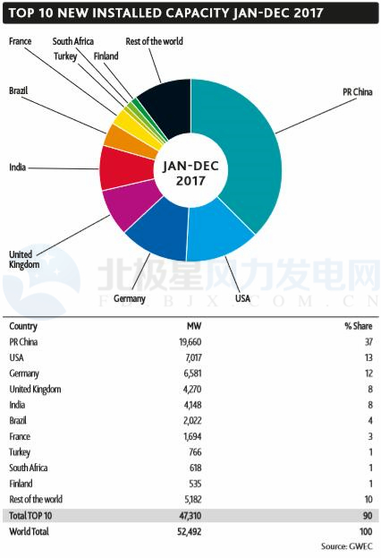 GWEC：2017全球風(fēng)電新增超52GW、中國(guó)海上風(fēng)電蟬聯(lián)前三甲（附報(bào)告）