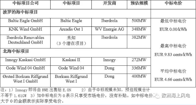 剛剛！德國公布第二輪海上風(fēng)電競標(biāo)結(jié)果 “零補貼”再次上演