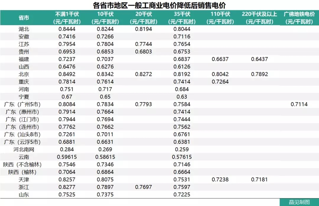 花式降電價(jià) 18個(gè)省市調(diào)整一般工商業(yè)電價(jià)都有些姿勢(shì)？