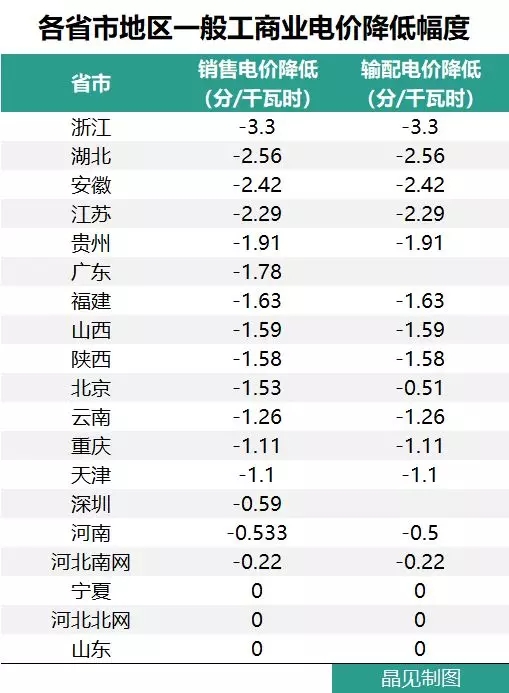 花式降電價(jià) 18個(gè)省市調(diào)整一般工商業(yè)電價(jià)都有些姿勢(shì)？