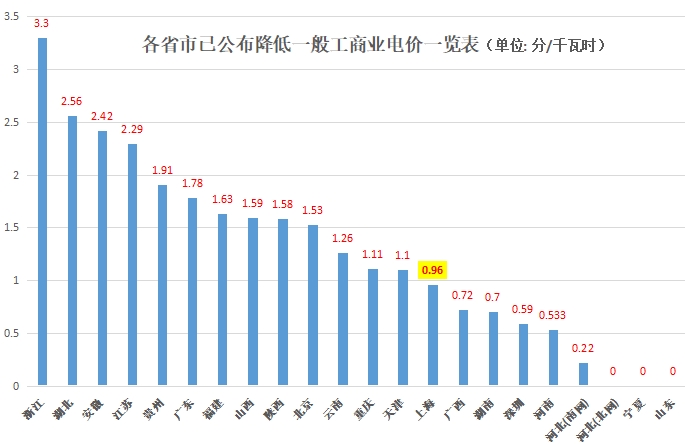 大云網(wǎng)售電觀察：上海電力交易市場，何時才能風(fēng)起云涌？