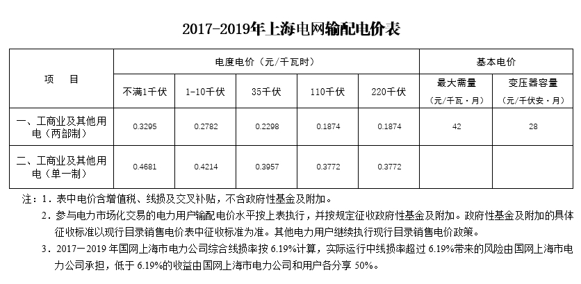 大云網(wǎng)售電觀察：上海電力交易市場，何時才能風(fēng)起云涌？