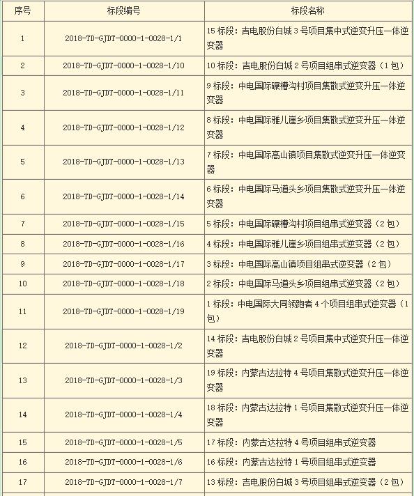 國家電投第二批光伏領(lǐng)跑者項目組件、逆變器招標
