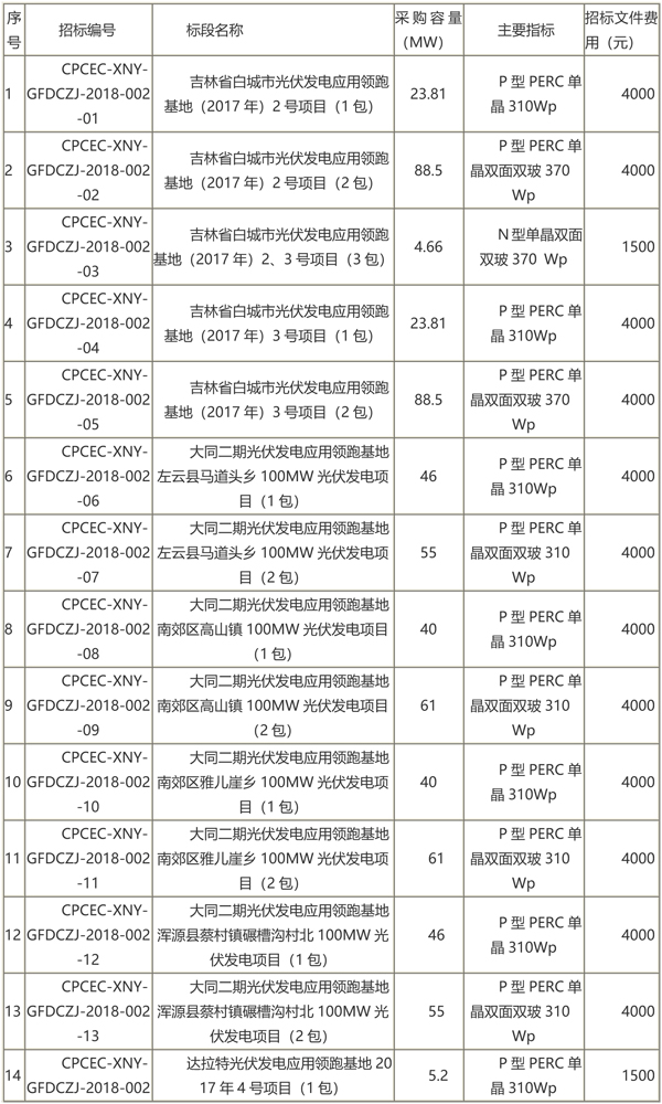 國家電投第二批光伏領跑者項目組件、逆變器招標