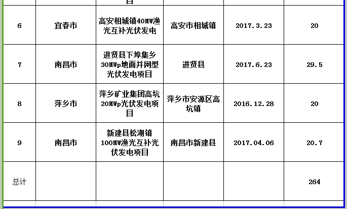 264MW！江西公示第三批省級光伏度電補(bǔ)貼目錄項目審核結(jié)果