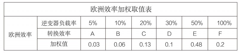 光伏逆變器、組件參數(shù)解讀與配比要點分析