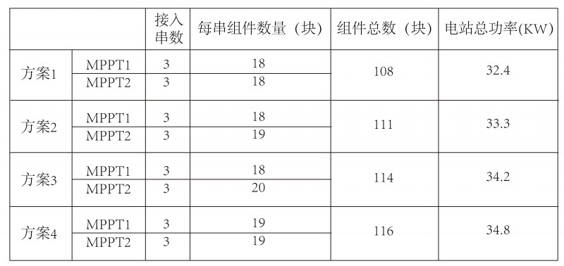 光伏逆變器、組件參數(shù)解讀與配比要點(diǎn)分析
