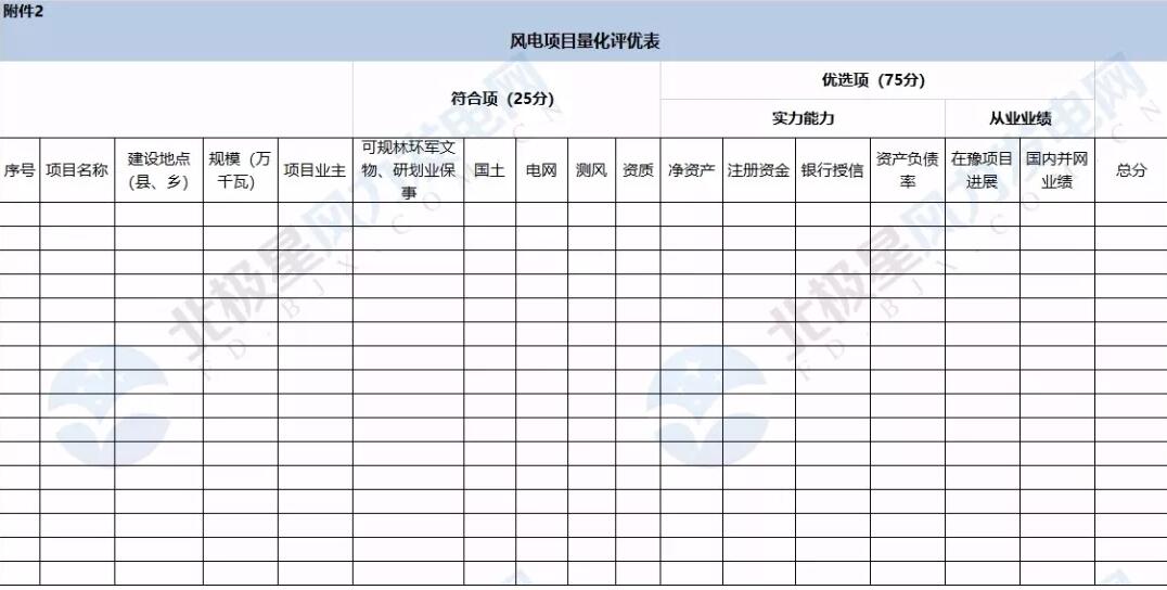 河南省公布2018年風(fēng)電建設(shè)規(guī)模 總裝機(jī)550萬(wàn)千瓦