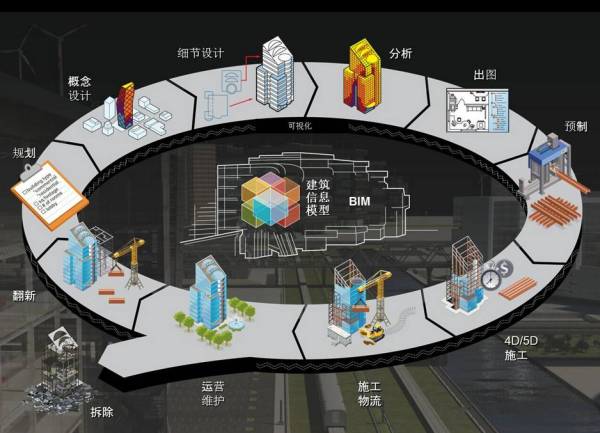 BIM到CIM，基于BIM的智能建筑，BIM+X模式未來(lái)智慧城市物聯(lián)基礎(chǔ)！