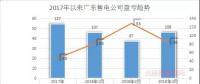 廣東首例售電公司退出電力市場！2家售電公司為自愿退出
