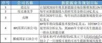 多家能源巨頭布局儲能意欲何為？
