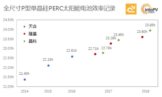 高手過招！一張圖看天合、隆基與晶科如何一次次打破單晶PERC電池效率記錄