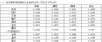 浙江省2018年春、夏、秋季用電指標