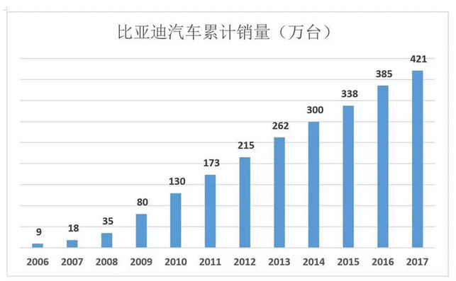 比亞迪被低估56%，但只要“動動手指”就能破解