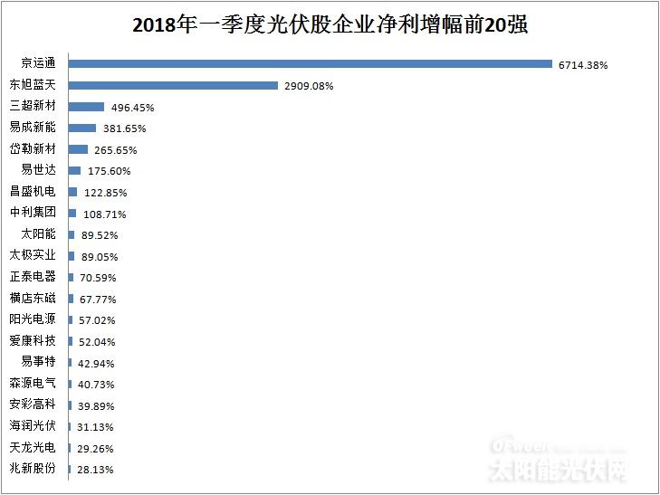 從企業(yè)前20強(qiáng)財報看行業(yè)風(fēng)向：光伏凜冬將至？