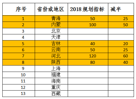 2018年光伏指標盤子有多大，哪些項目不限指標？
