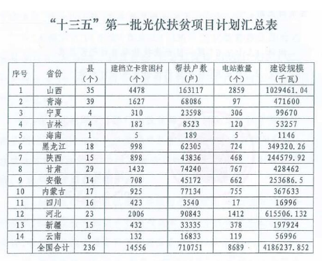 2018年光伏指標盤子有多大，哪些項目不限指標？