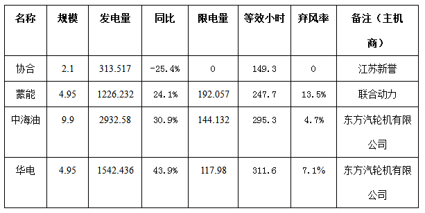 二連浩特市4月份風電、光伏發(fā)電監(jiān)測信息
