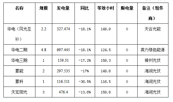 二連浩特市4月份風(fēng)電、光伏發(fā)電監(jiān)測信息