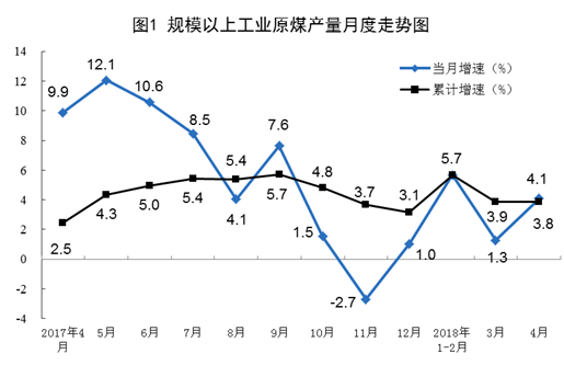 2018年4月規(guī)模以上工業(yè)原煤、天然氣、電力生產(chǎn)情況