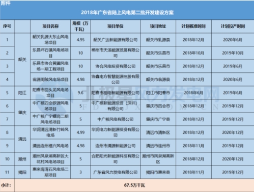 11個(gè)風(fēng)電項(xiàng)目總裝機(jī)67.5萬(wàn)千瓦！廣東2018年第二批陸上風(fēng)電項(xiàng)目建設(shè)名單出爐