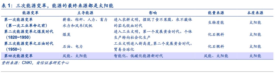 【安信策略】擁抱能源新格局，清潔能源立潮頭——新經(jīng)濟(jì)研究系列之八