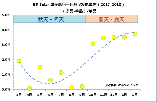 多晶的發(fā)電量比單晶高？