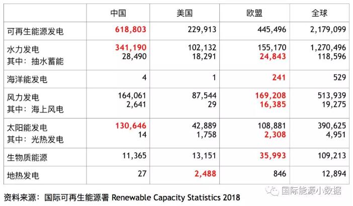 全球各類可再生能源發(fā)電裝機(jī)中、美、歐哪家強(qiáng)？