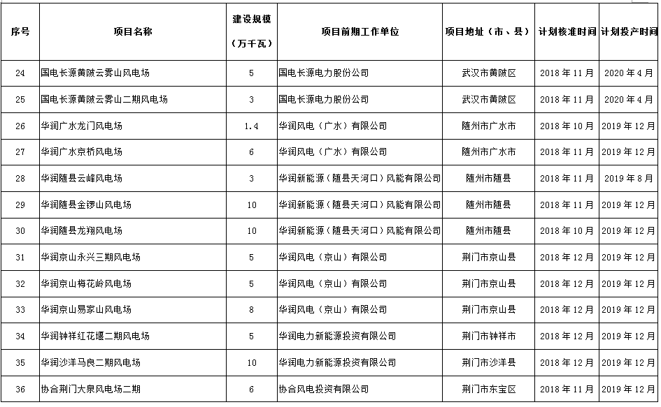 274.14萬(wàn)千瓦！湖北省2018年風(fēng)電開(kāi)發(fā)建設(shè)方案公布?。ǜ巾?xiàng)目清單）