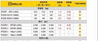 組件下探到2.3*元/W，預(yù)期半月內(nèi)會(huì)有小幅回升