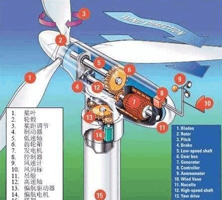 一些風(fēng)力發(fā)電機(jī)看起來(lái)轉(zhuǎn)的不是很快，為什么可以發(fā)電?