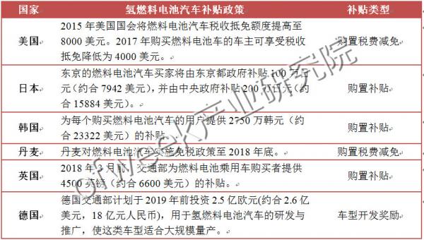 國(guó)內(nèi)外氫燃料電池汽車(chē)補(bǔ)貼政策對(duì)比 