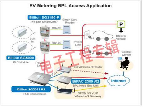 瞄準(zhǔn)自動抄表與智能家庭 寬帶電力載波打造堅強智能電網(wǎng)
