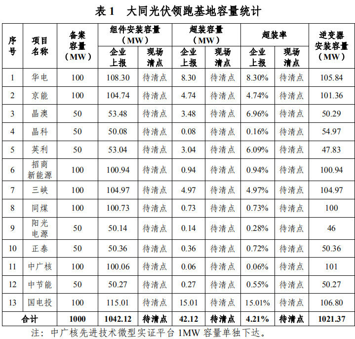 大同一期光伏發(fā)電領(lǐng)跑基地運(yùn)行監(jiān)測(cè)月報(bào)發(fā)布 各大企業(yè)表現(xiàn)如何？