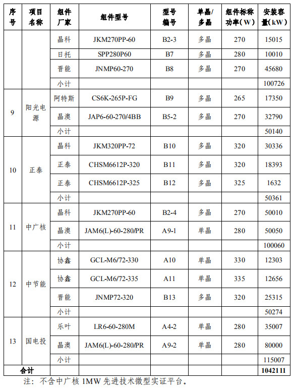 大同一期光伏發(fā)電領(lǐng)跑基地運(yùn)行監(jiān)測(cè)月報(bào)發(fā)布 各大企業(yè)表現(xiàn)如何？