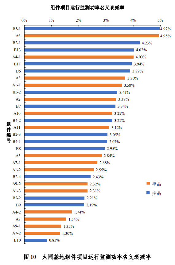 大同一期光伏發(fā)電領跑基地運行監(jiān)測月報發(fā)布 各大企業(yè)表現(xiàn)如何？