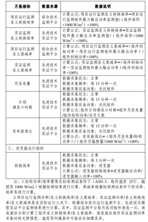 大同一期光伏發(fā)電領跑基地運行監(jiān)測月報發(fā)布 各大企業(yè)表現(xiàn)如何？