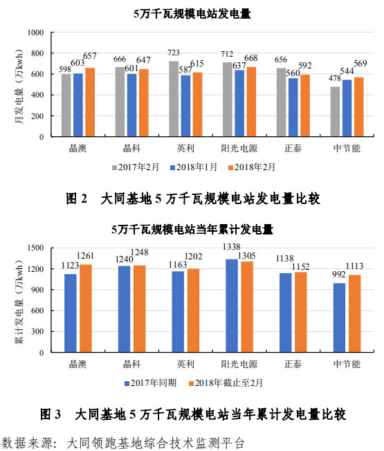 大同一期光伏發(fā)電領(lǐng)跑基地運(yùn)行監(jiān)測月報發(fā)布 各大企業(yè)表現(xiàn)如何？