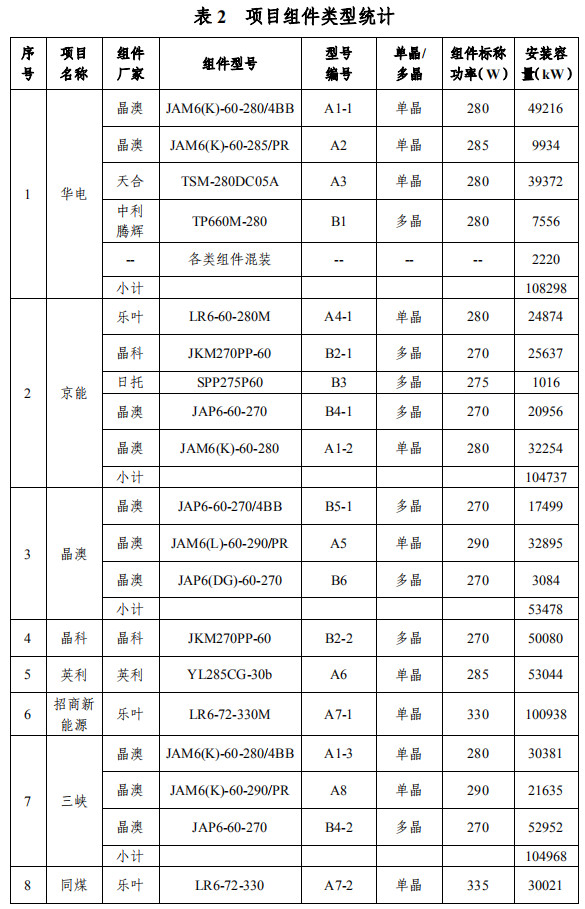 大同一期光伏發(fā)電領(lǐng)跑基地運(yùn)行監(jiān)測月報發(fā)布 各大企業(yè)表現(xiàn)如何？