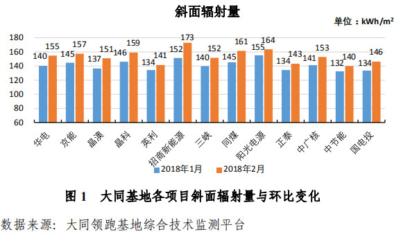 大同一期光伏發(fā)電領(lǐng)跑基地運(yùn)行監(jiān)測月報發(fā)布 各大企業(yè)表現(xiàn)如何？