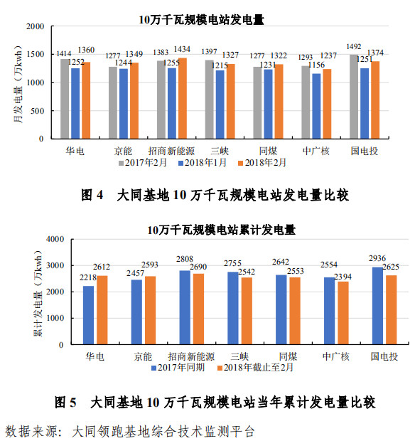 大同一期光伏發(fā)電領(lǐng)跑基地運(yùn)行監(jiān)測月報發(fā)布 各大企業(yè)表現(xiàn)如何？