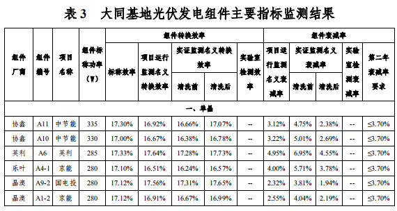 大同一期光伏發(fā)電領(lǐng)跑基地運(yùn)行監(jiān)測月報發(fā)布 各大企業(yè)表現(xiàn)如何？