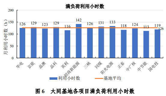 大同一期光伏發(fā)電領(lǐng)跑基地運(yùn)行監(jiān)測月報發(fā)布 各大企業(yè)表現(xiàn)如何？