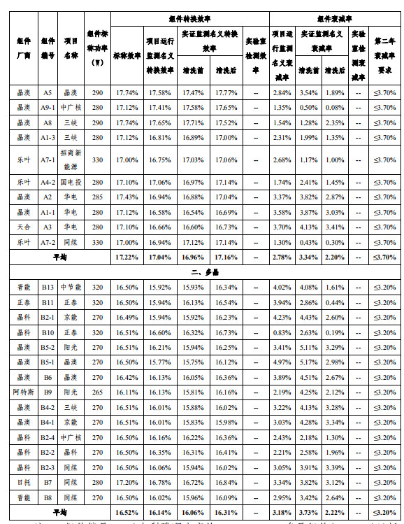 大同一期光伏發(fā)電領(lǐng)跑基地運(yùn)行監(jiān)測月報發(fā)布 各大企業(yè)表現(xiàn)如何？