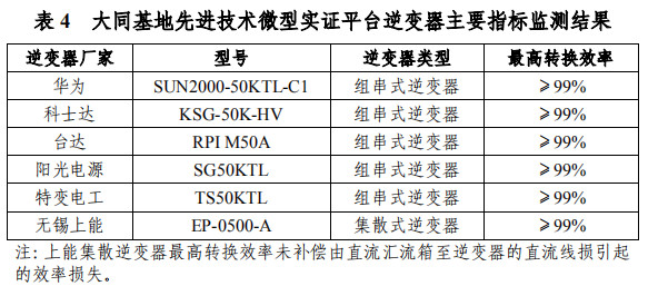 大同一期光伏發(fā)電領(lǐng)跑基地運(yùn)行監(jiān)測(cè)月報(bào)發(fā)布 各大企業(yè)表現(xiàn)如何？