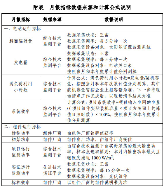 大同一期光伏發(fā)電領(lǐng)跑基地運(yùn)行監(jiān)測(cè)月報(bào)發(fā)布 各大企業(yè)表現(xiàn)如何？