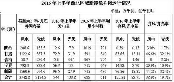 棄風(fēng)加劇！西北棄風(fēng)再添新成員