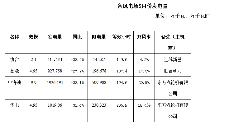 二連浩特市5月風(fēng)電、光伏發(fā)電監(jiān)測信息