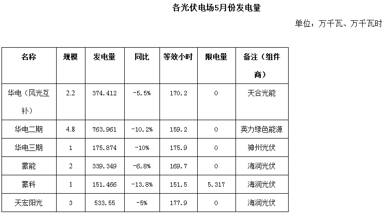 二連浩特市5月風(fēng)電、光伏發(fā)電監(jiān)測信息