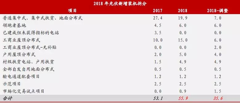 新政出臺 我們離平價上網(wǎng)到底還有多遠？（附全國各地光伏平價上網(wǎng)時系統(tǒng)裝機成本）